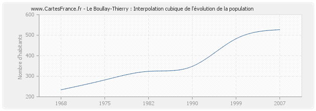 Le Boullay-Thierry : Interpolation cubique de l'évolution de la population